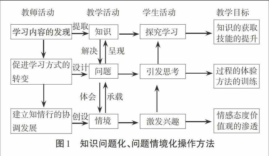 浅谈高中化学自主学习教学情境创设